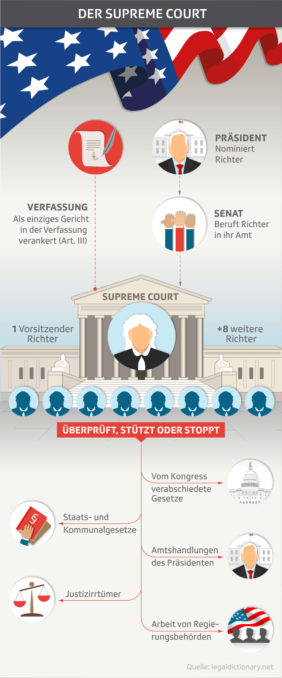 So funktioniert der Supreme Court